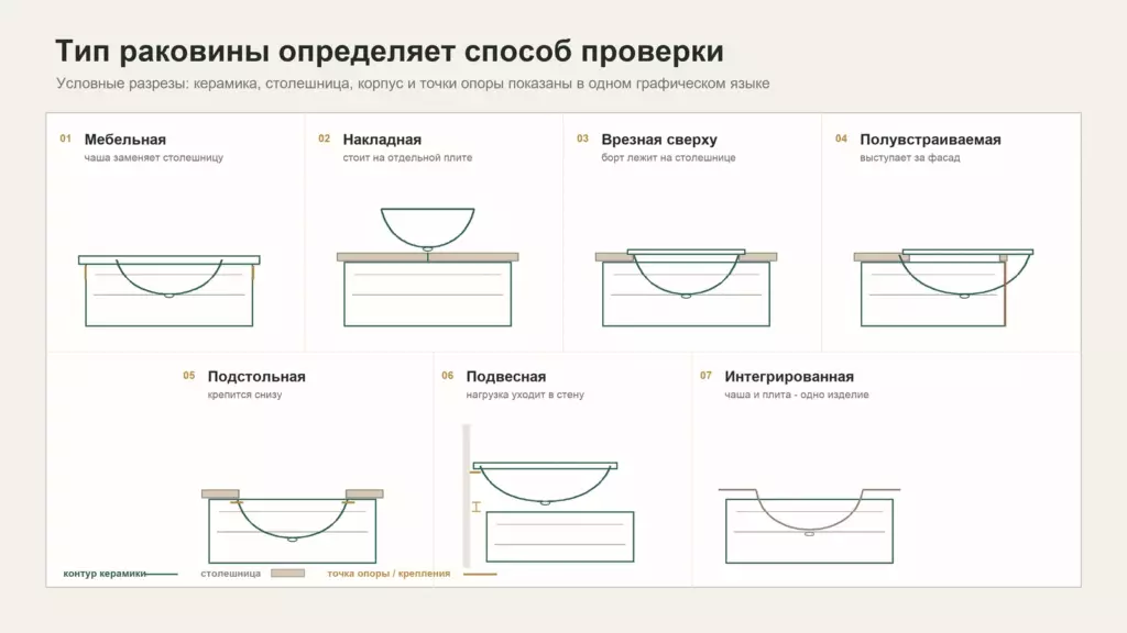 Семь типов установки раковины на тумбу и столешницу