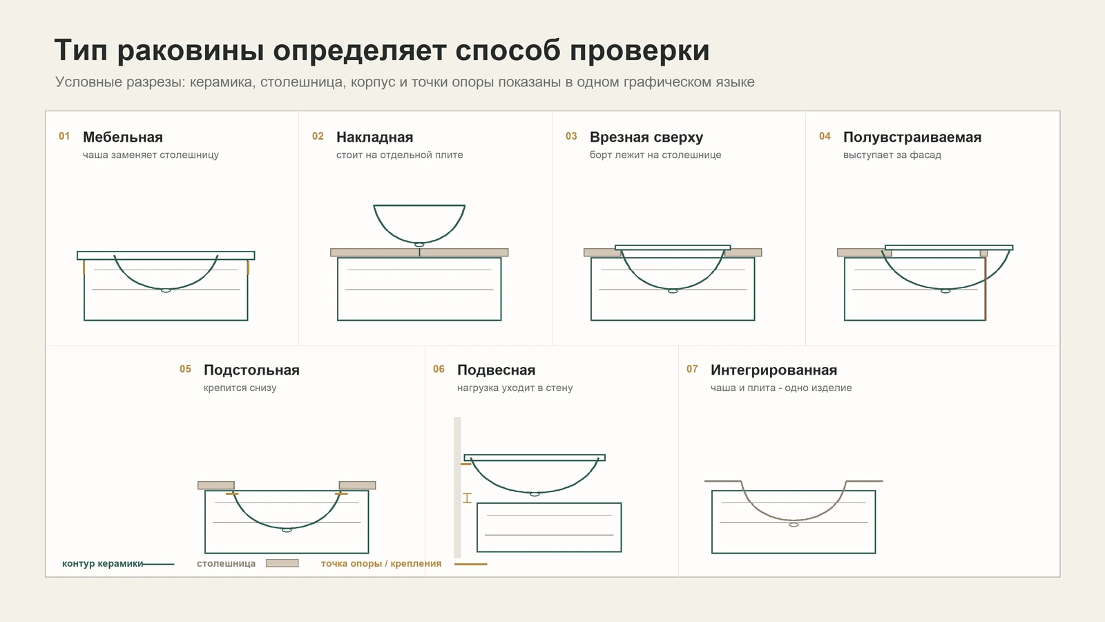 Семь типов установки раковины на тумбу и столешницу