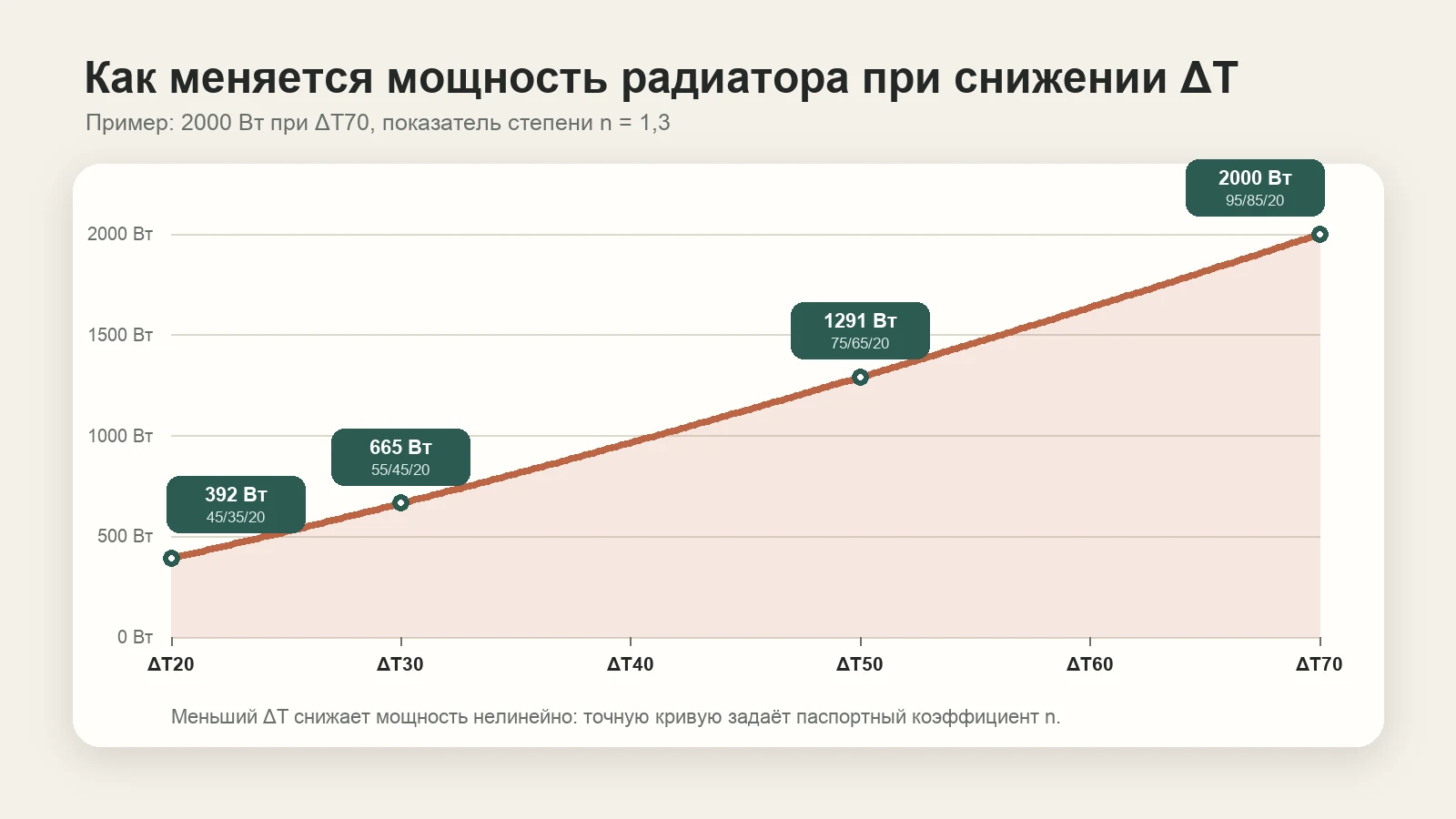 Изменение мощности радиатора при снижении температурного напора ΔT