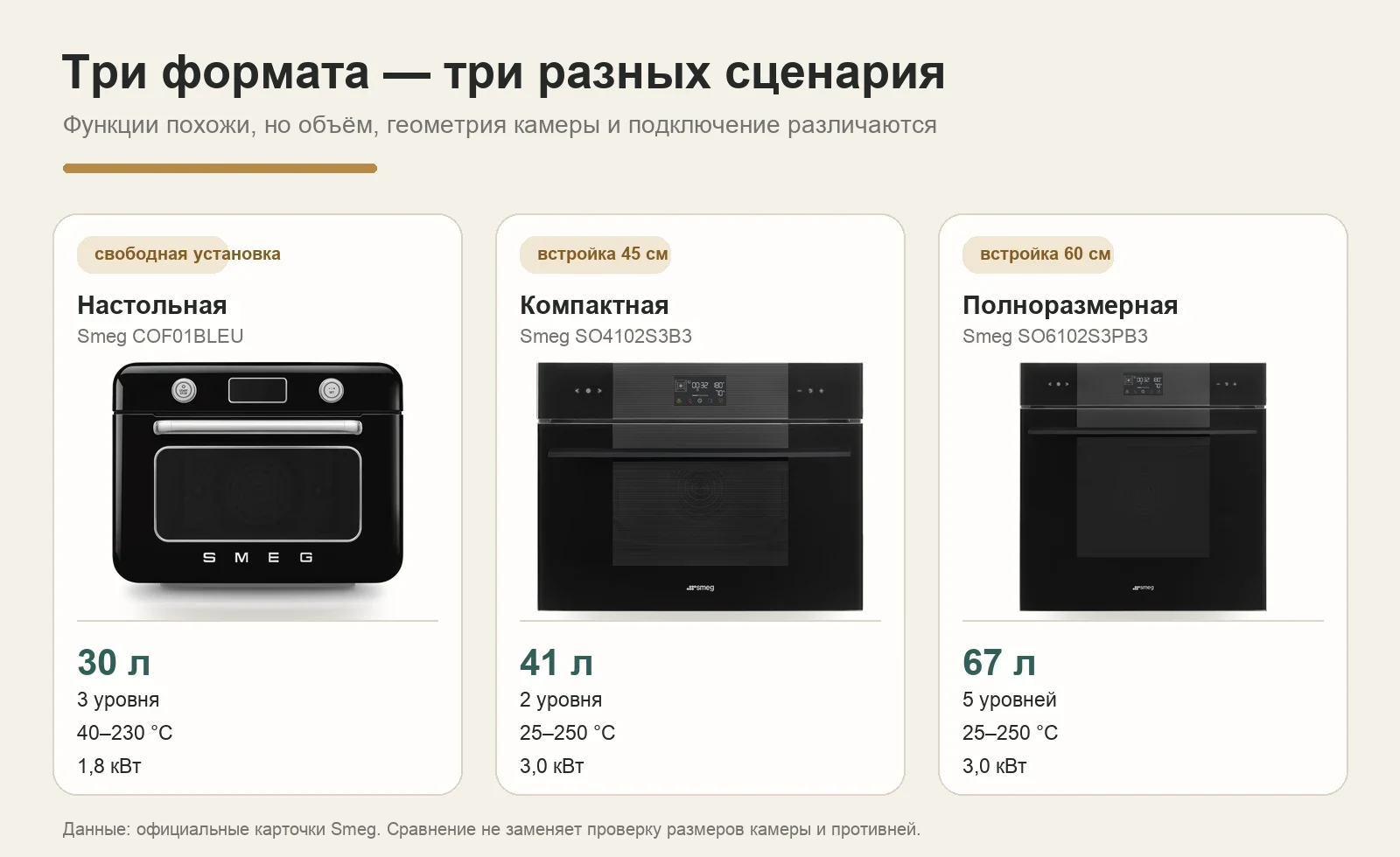Настольная или встраиваемая духовка: сравнение трёх форматов Smeg Сравнение настольной, компактной и полноразмерной духовок Smeg объёмом 30, 41 и 67 литров