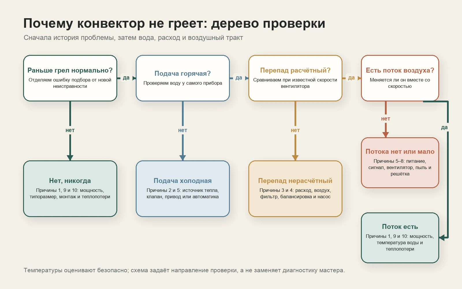 Дерево диагностики внутрипольного конвектора