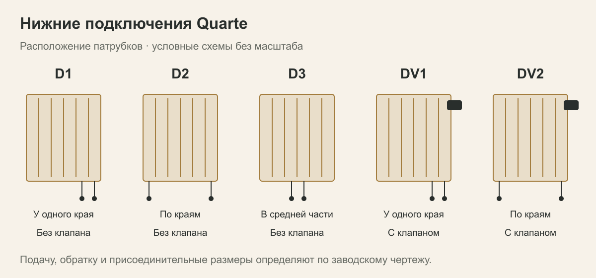 Нижние подключения Quarte D1 D2 D3 DV1 DV2: расположение патрубков