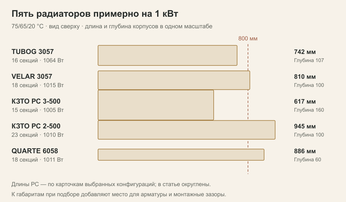 Пять радиаторов примерно на 1 кВт при 75 65 20: длина и глубина корпусов