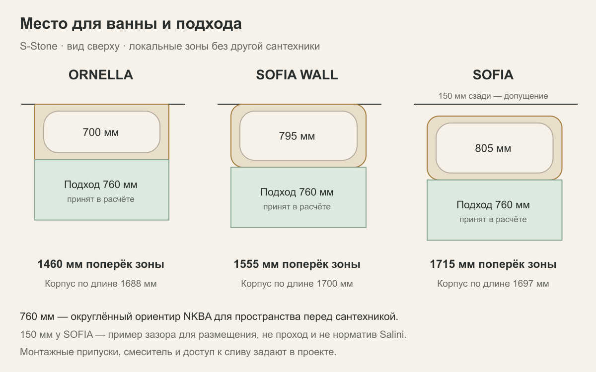 Планировки ORNELLA SOFIA WALL SOFIA с расчётным подходом 760 мм